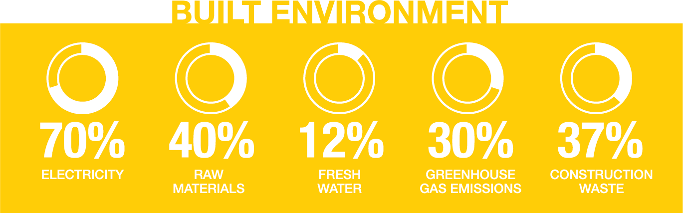 Built Environment Stats