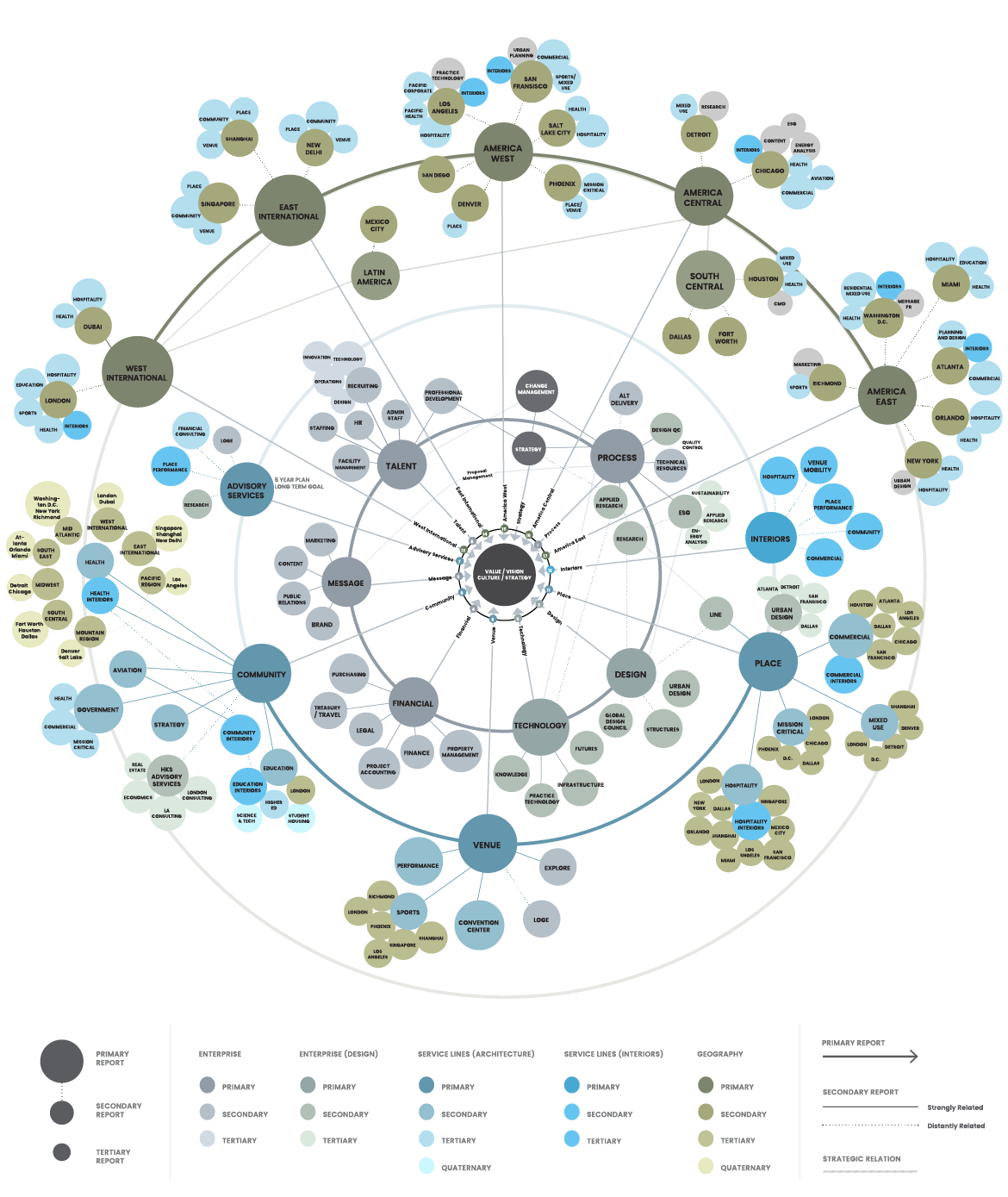 Organizational chart